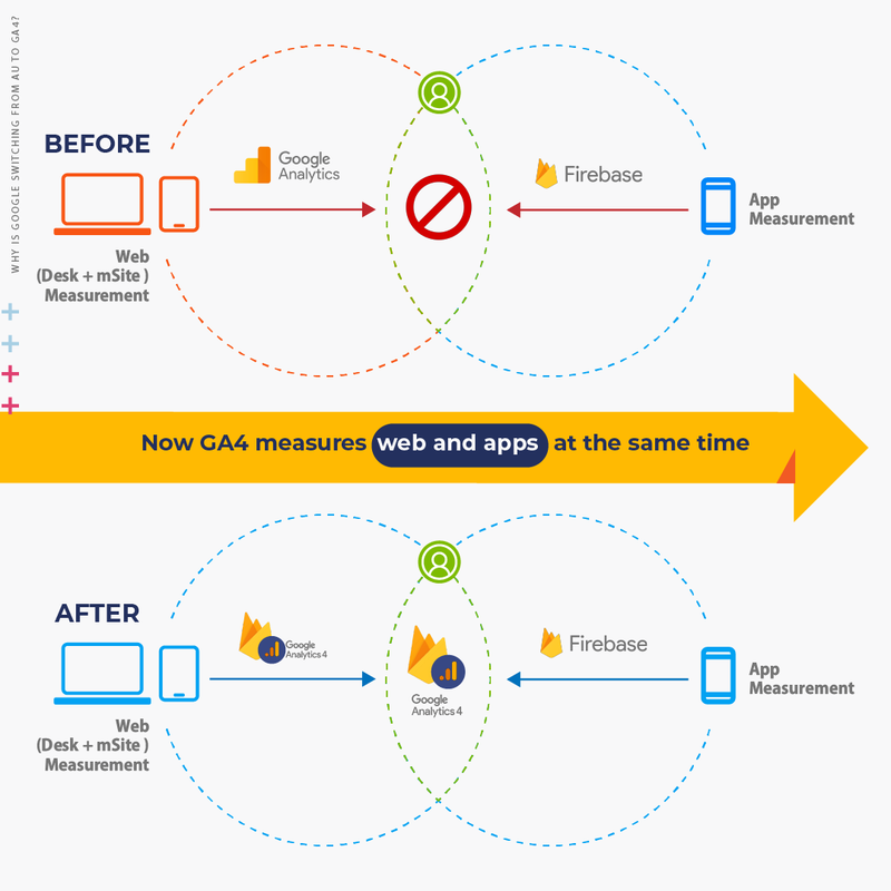 Why is Google switching from UA to GA4?