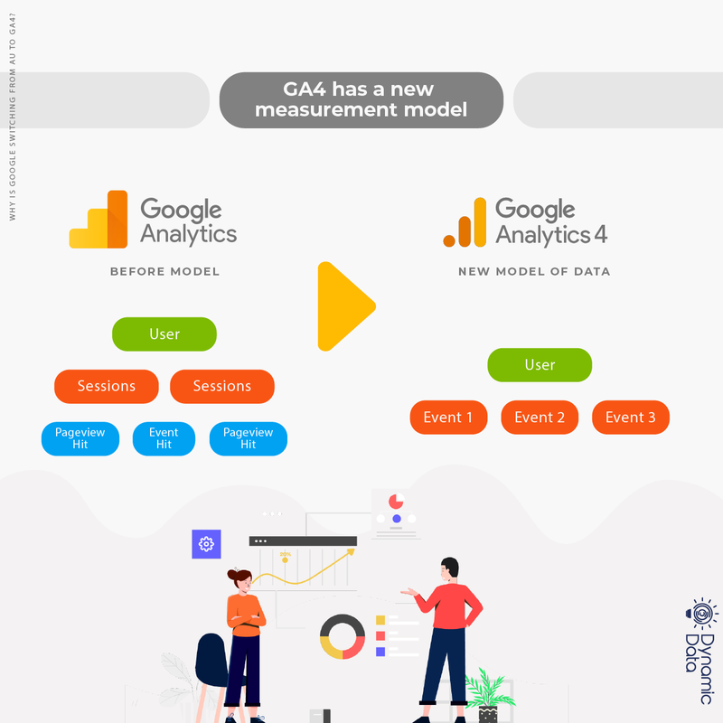 GA4: A New Measurement Model