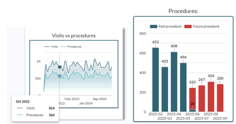 Time series and vertical bar charts on mobile.